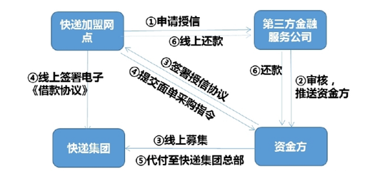融合赋能 探索“快递+金融”与采购代理服务的新模式与新玩法
