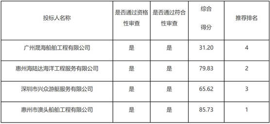 惠州市澳头船舶工程中标惠州海事局2022年船舶维修服务采购代理服务