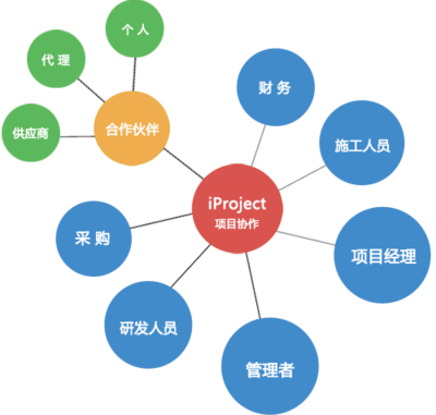 iProject在线团队协作项目管理软件——高效协同，智能管理，助力采购代理服务新升级